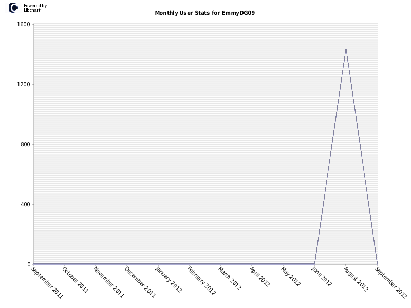 Monthly User Stats for EmmyDG09